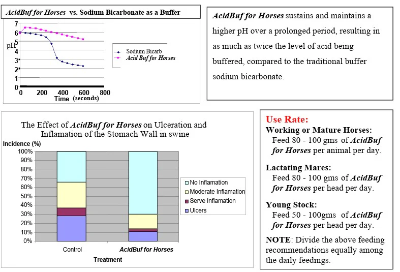 FeedWorks Acid Buf - Image 2
